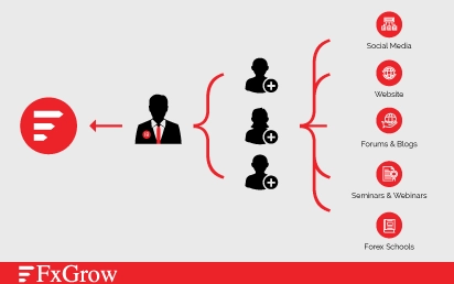 FxGrow’s IB Program